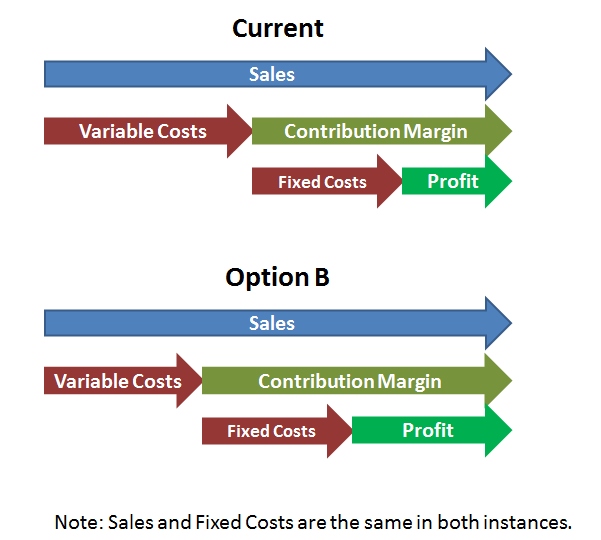 Operations Contribution Margin Graphic