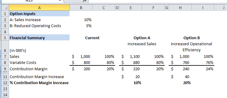 Operations Contribution Margin